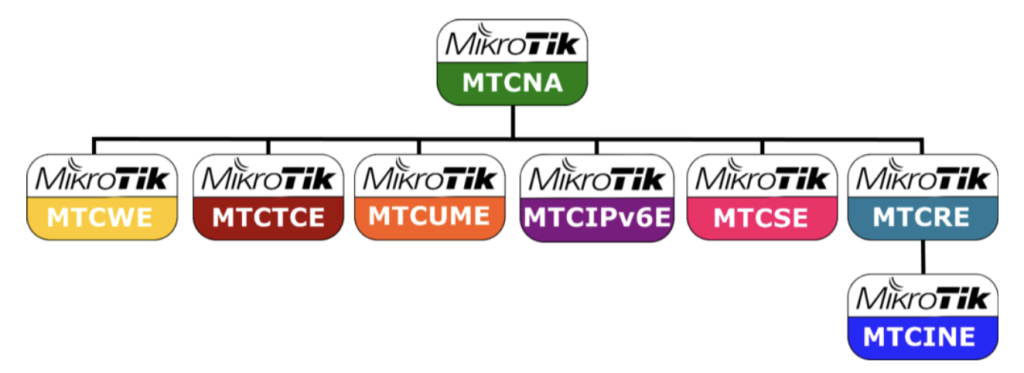 Курсы Mikrotik в Казахстане Курсы Mikrotik в Казахстане